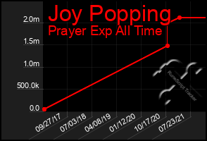 Total Graph of Joy Popping