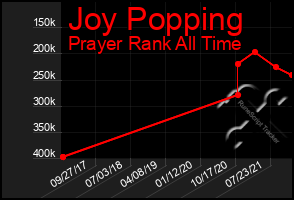 Total Graph of Joy Popping