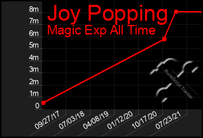 Total Graph of Joy Popping