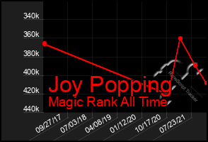 Total Graph of Joy Popping