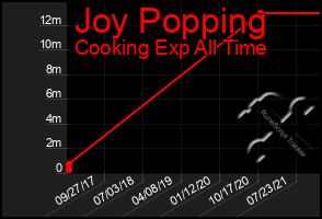 Total Graph of Joy Popping