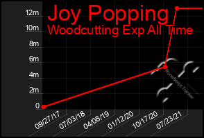 Total Graph of Joy Popping