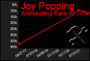 Total Graph of Joy Popping