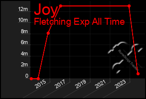 Total Graph of Joy