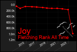 Total Graph of Joy