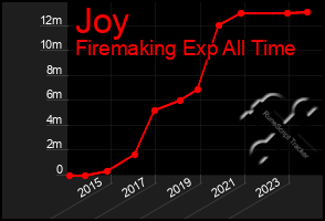 Total Graph of Joy