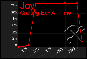 Total Graph of Joy