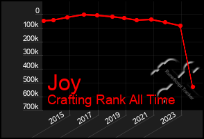 Total Graph of Joy