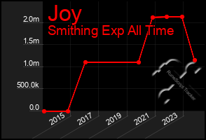 Total Graph of Joy