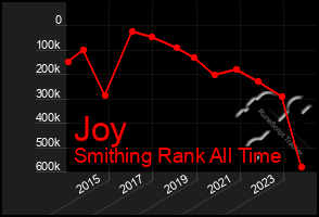 Total Graph of Joy