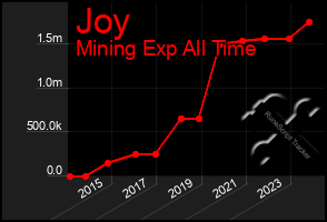 Total Graph of Joy