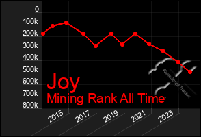 Total Graph of Joy