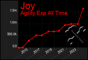 Total Graph of Joy