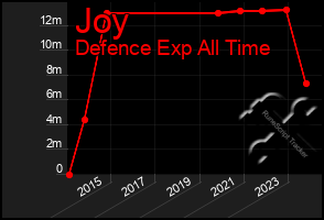 Total Graph of Joy