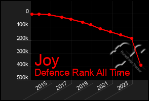 Total Graph of Joy