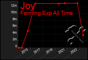 Total Graph of Joy