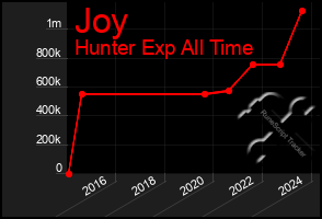 Total Graph of Joy