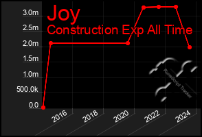 Total Graph of Joy