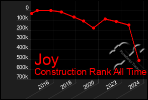 Total Graph of Joy