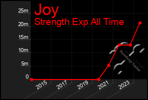 Total Graph of Joy