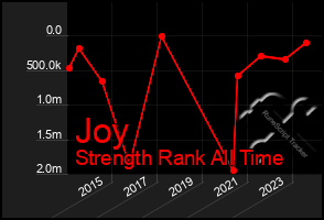 Total Graph of Joy