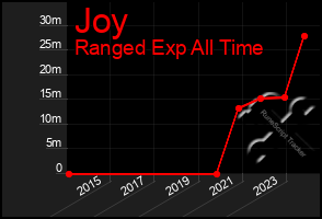 Total Graph of Joy