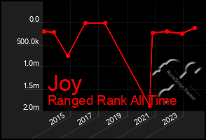 Total Graph of Joy