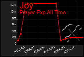 Total Graph of Joy