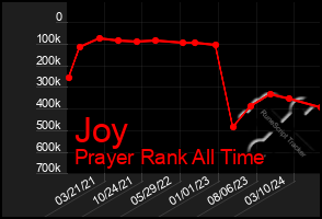 Total Graph of Joy