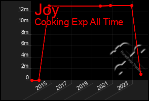 Total Graph of Joy