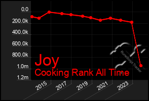 Total Graph of Joy