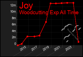 Total Graph of Joy