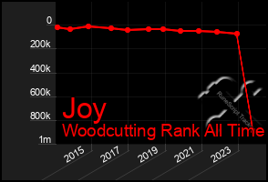 Total Graph of Joy