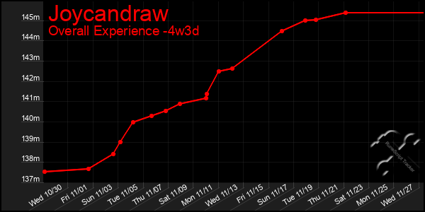 Last 31 Days Graph of Joycandraw