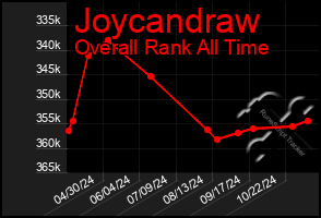 Total Graph of Joycandraw