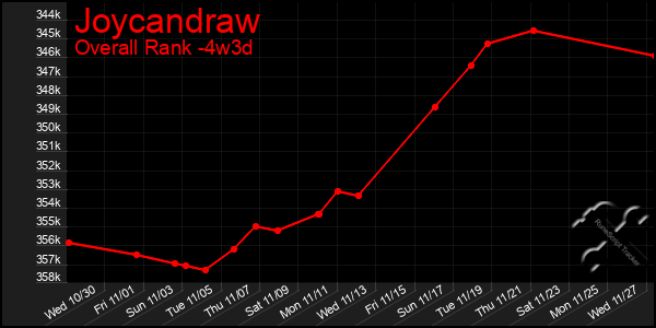 Last 31 Days Graph of Joycandraw