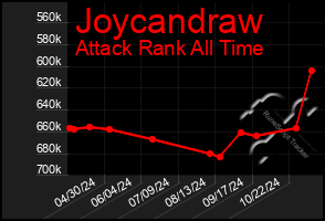 Total Graph of Joycandraw