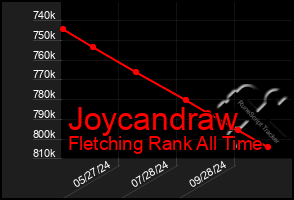 Total Graph of Joycandraw