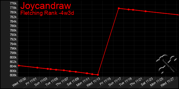 Last 31 Days Graph of Joycandraw