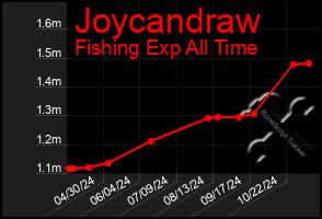 Total Graph of Joycandraw