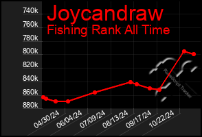 Total Graph of Joycandraw