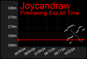 Total Graph of Joycandraw