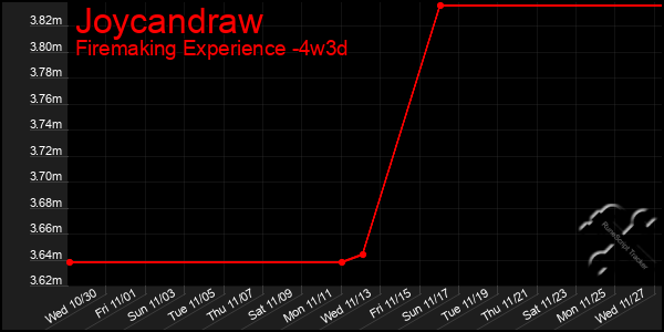 Last 31 Days Graph of Joycandraw