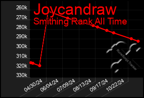 Total Graph of Joycandraw