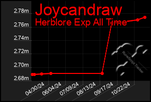 Total Graph of Joycandraw