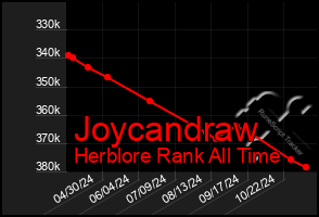 Total Graph of Joycandraw