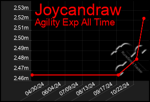 Total Graph of Joycandraw