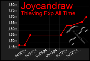 Total Graph of Joycandraw