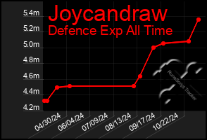 Total Graph of Joycandraw