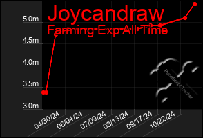 Total Graph of Joycandraw